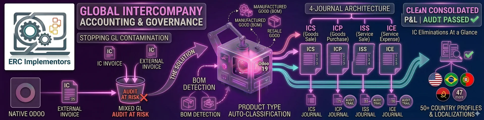 ERC Intercompany Journal Entries & Transactions