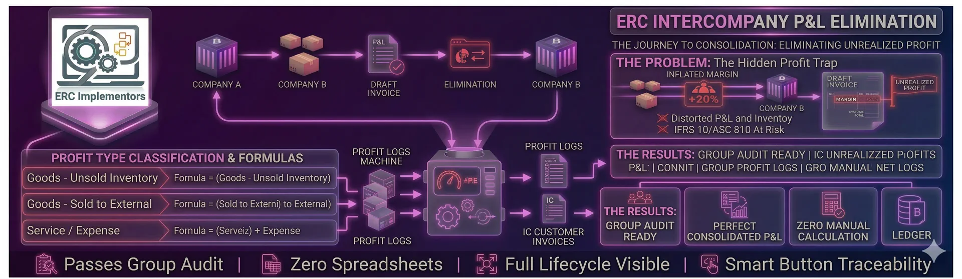 ERC Intercompany Profit/Loss Elimination
